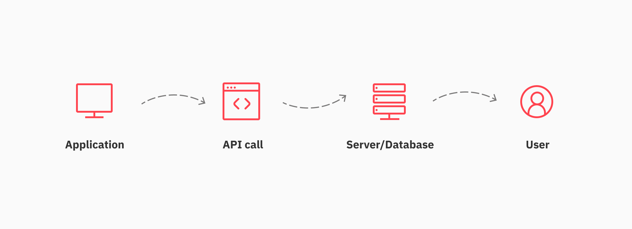 how api works